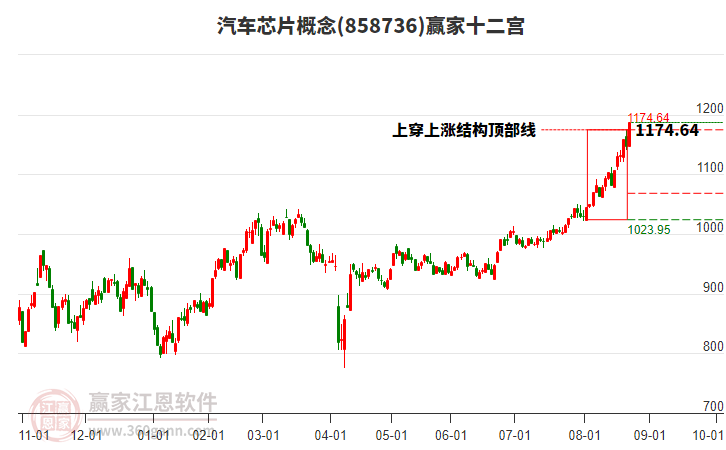 858736汽車(chē)芯片贏家十二宮工具