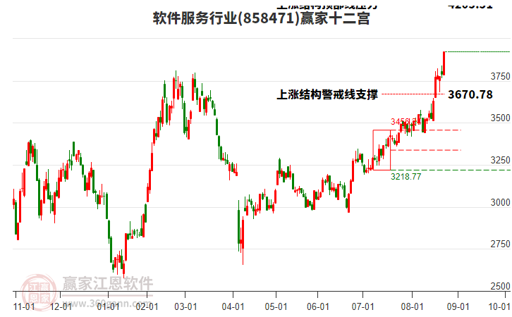 858471軟件服務(wù)贏家十二宮工具