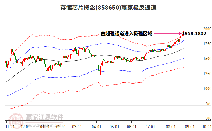 858650存儲芯片贏家極反通道工具