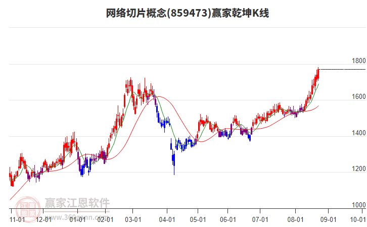 859473網(wǎng)絡(luò)切片贏家乾坤K線工具 859473網(wǎng)絡(luò)切片贏家乾坤K線工具