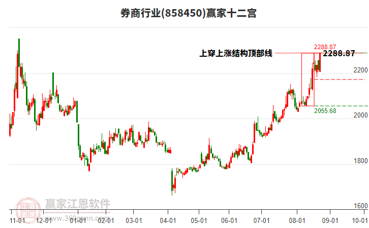 858450券商贏(yíng)家十二宮工具 858450券商贏(yíng)家十二宮工具