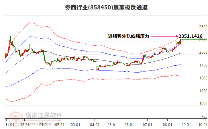 858450券商贏家極反通道工具