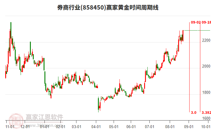 券商行業(yè)黃金時間周期線工具 券商行業(yè)黃金時間周期線工具