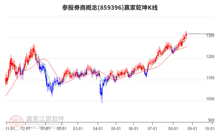 859396參股券商贏家乾坤K線工具