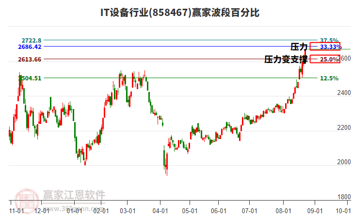 IT設(shè)備行業(yè)波段百分比工具