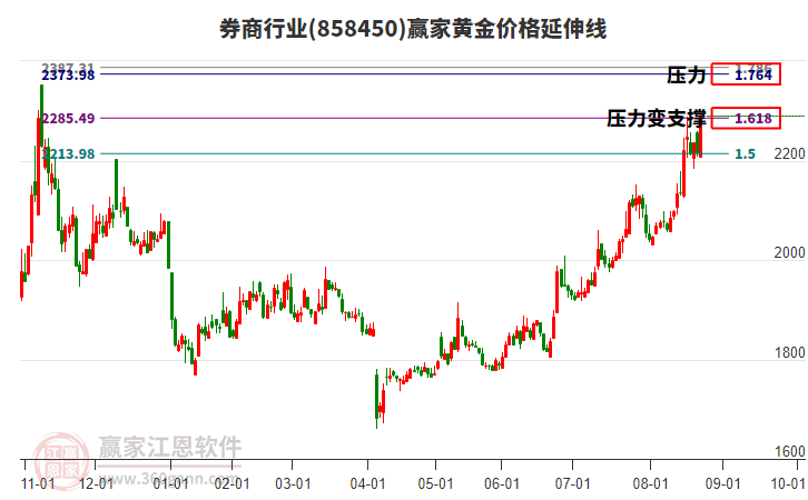 券商行業(yè)黃金價(jià)格延伸線工具