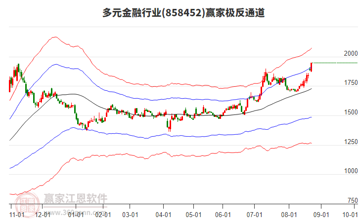 858452多元金融贏家極反通道工具