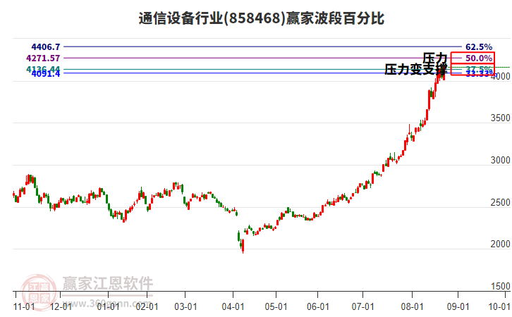 通信設(shè)備行業(yè)波段百分比工具 通信設(shè)備行業(yè)波段百分比工具