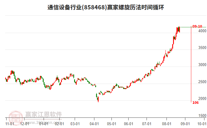 通信設(shè)備行業(yè)螺旋歷法時(shí)間循環(huán)工具 通信設(shè)備行業(yè)螺旋歷法時(shí)間循環(huán)工具