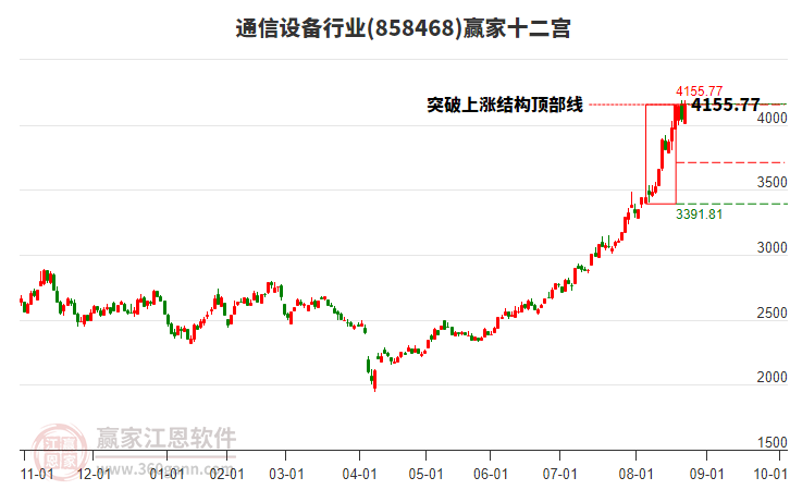 858468通信設(shè)備贏家十二宮工具