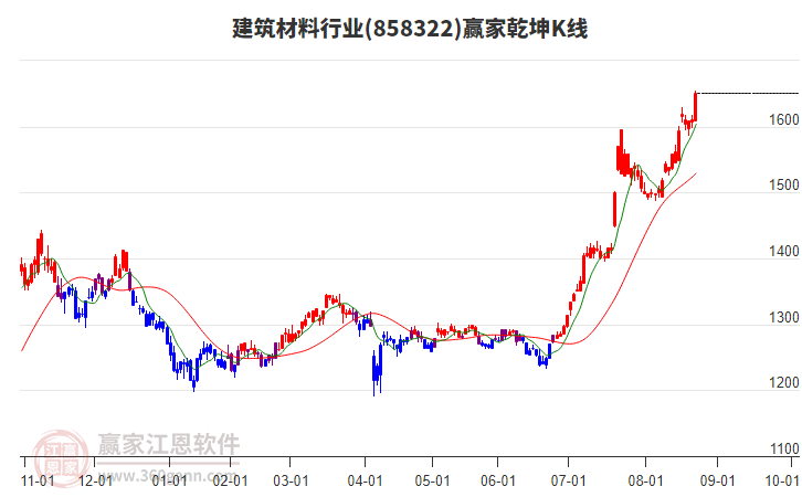 858322建筑材料贏家乾坤K線工具