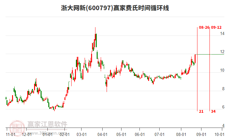 600797浙大網(wǎng)新費(fèi)氏時(shí)間循環(huán)線工具