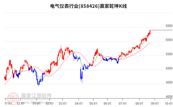 858426電氣儀表贏家乾坤K線工具