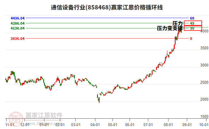 通信設(shè)備行業(yè)江恩價(jià)格循環(huán)線工具