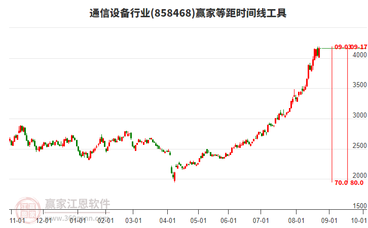 通信設(shè)備行業(yè)等距時(shí)間周期線工具