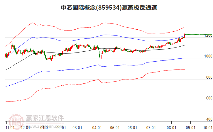859534中芯國際贏家極反通道工具