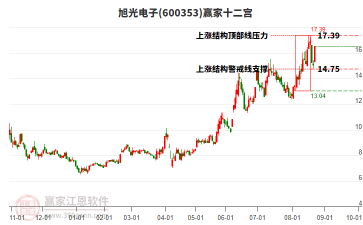 600353旭光電子贏家十二宮工具