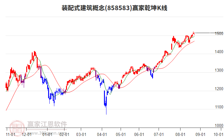 858583裝配式建筑贏家乾坤K線工具
