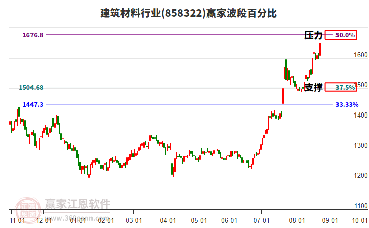 建筑材料行業(yè)波段百分比工具
