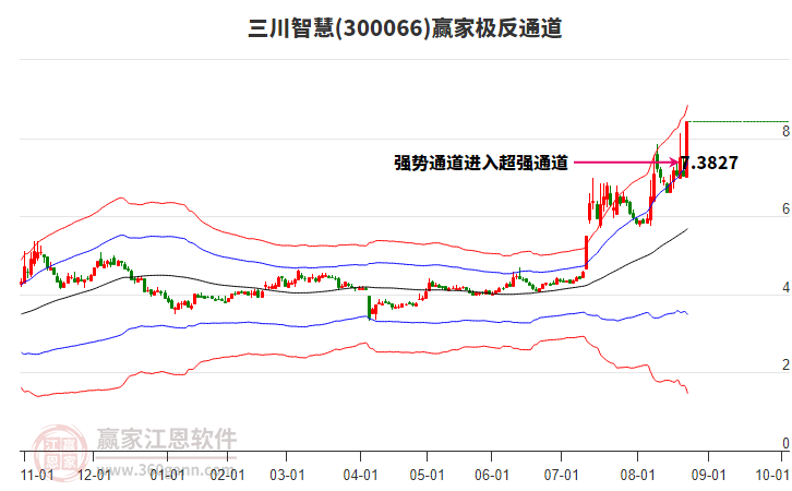 300066三川智慧贏家極反通道工具