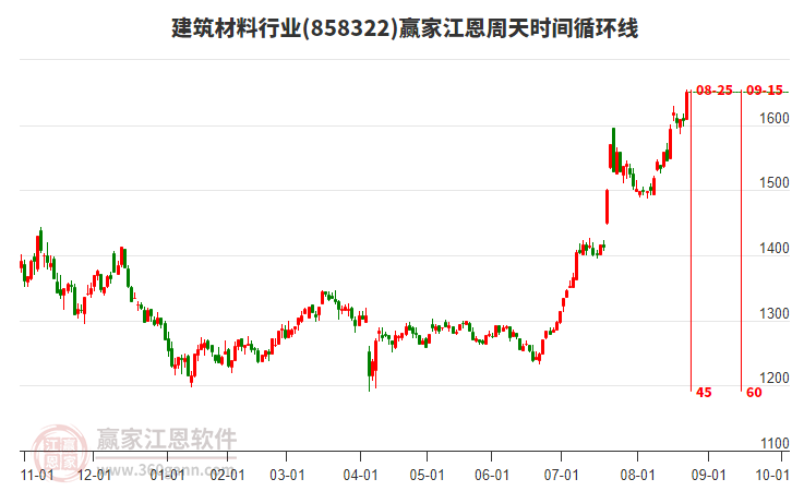 建筑材料行業(yè)江恩周天時間循環(huán)線工具