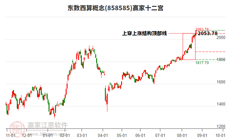 858585東數(shù)西算贏家十二宮工具