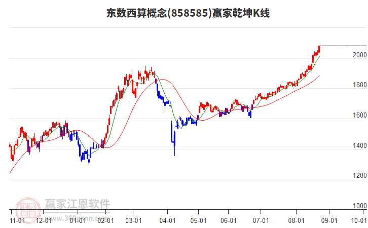 858585東數(shù)西算贏家乾坤K線工具