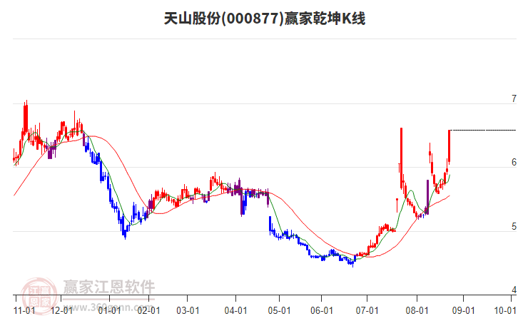 000877天山股份贏家乾坤K線工具