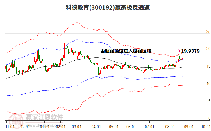 300192科德教育贏家極反通道工具