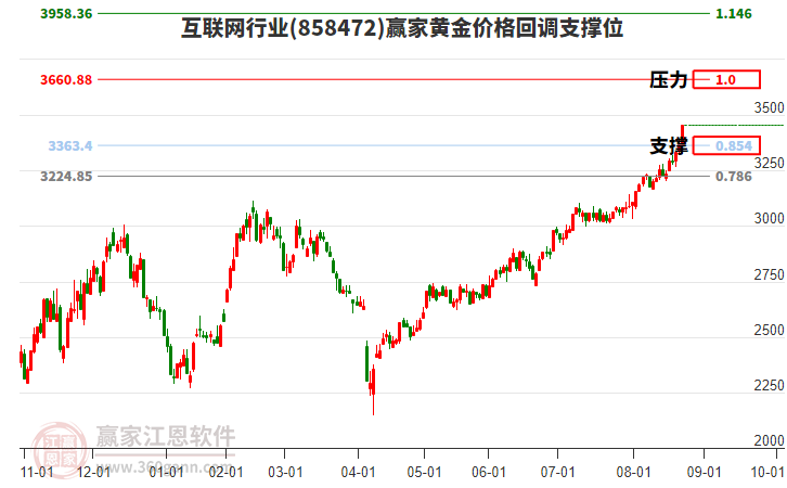 互聯(lián)網(wǎng)行業(yè)黃金價(jià)格回調(diào)支撐位工具