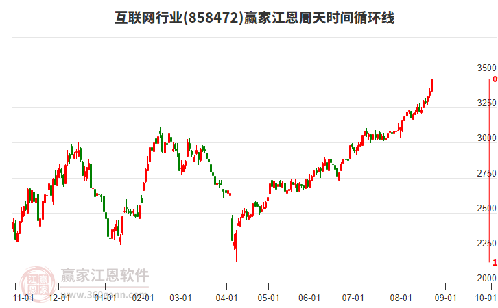 互聯(lián)網(wǎng)行業(yè)江恩周天時(shí)間循環(huán)線工具