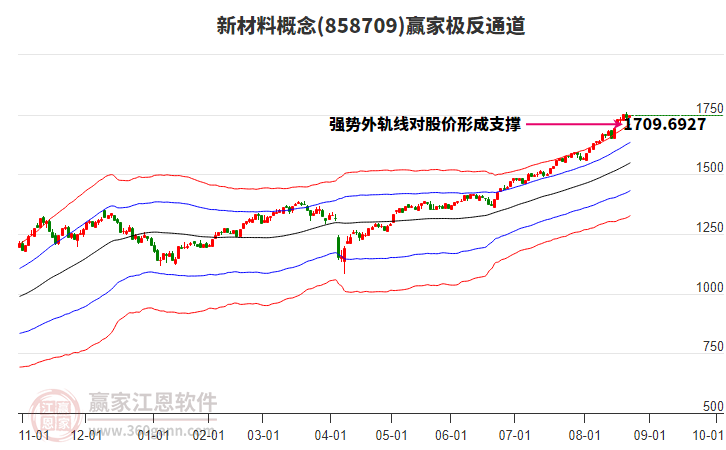 858709新材料贏家極反通道工具