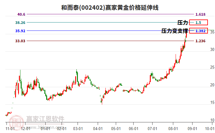 002402和而泰黃金價(jià)格延伸線工具