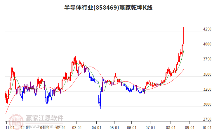 858469半導體贏家乾坤K線工具