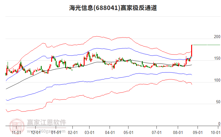 688041海光信息贏家極反通道工具