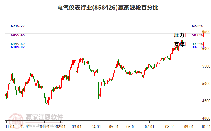 電氣儀表行業(yè)波段百分比工具