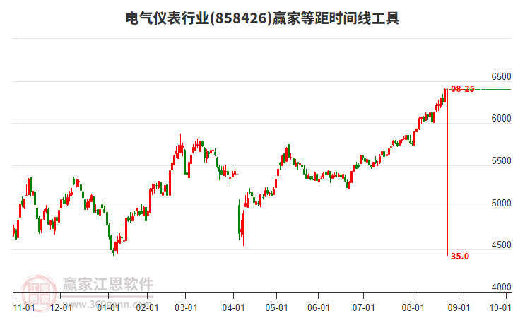電氣儀表行業(yè)等距時(shí)間周期線工具