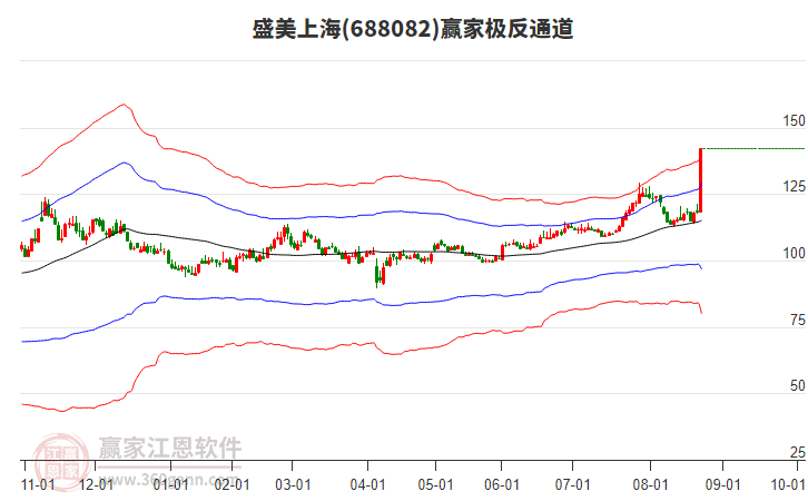 688082盛美上海贏家極反通道工具 688082盛美上海贏家極反通道工具