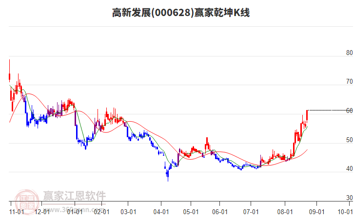 000628高新發(fā)展贏家乾坤K線工具