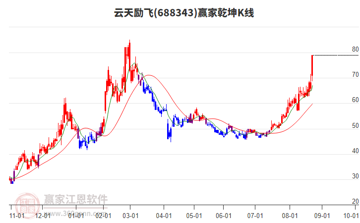 688343云天勵飛贏家乾坤K線工具