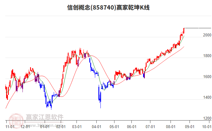 858740信創(chuàng)贏家乾坤K線工具