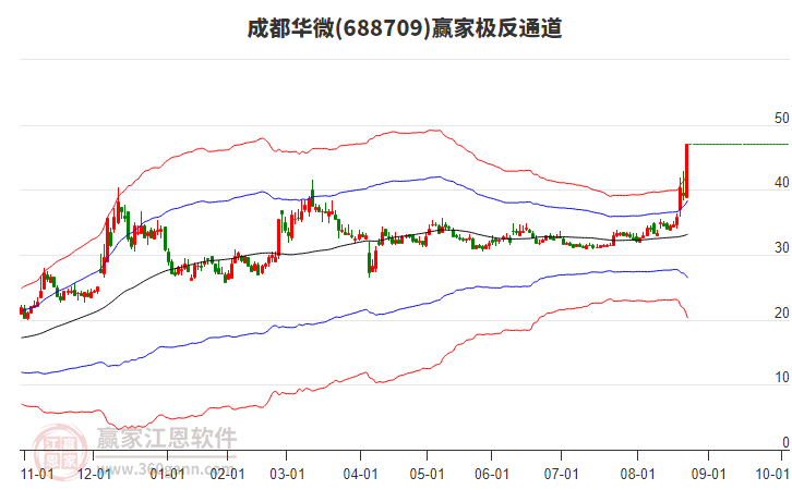 688709成都華微贏家極反通道工具