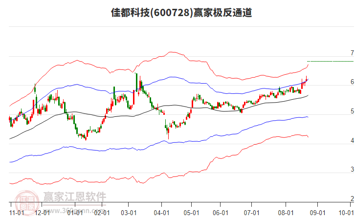 600728佳都科技贏家極反通道工具