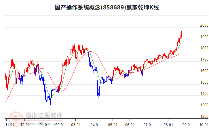 858689國產(chǎn)操作系統(tǒng)贏家乾坤K線工具