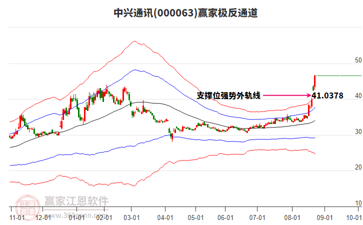 000063中興通訊贏家極反通道工具 000063中興通訊贏家極反通道工具