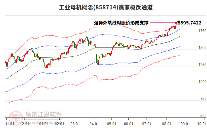 858714工業(yè)母機(jī)贏家極反通道工具
