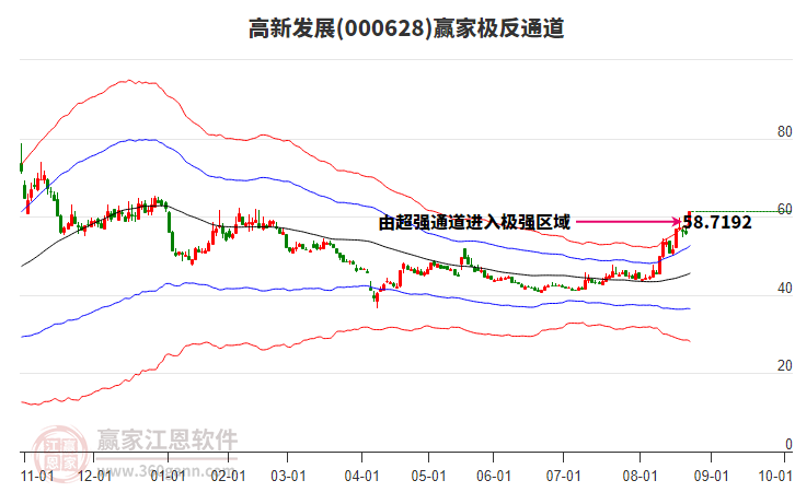 000628高新發(fā)展贏家極反通道工具