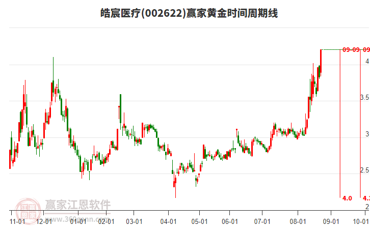 002622皓宸醫(yī)療黃金時(shí)間周期線工具 002622皓宸醫(yī)療黃金時(shí)間周期線工具