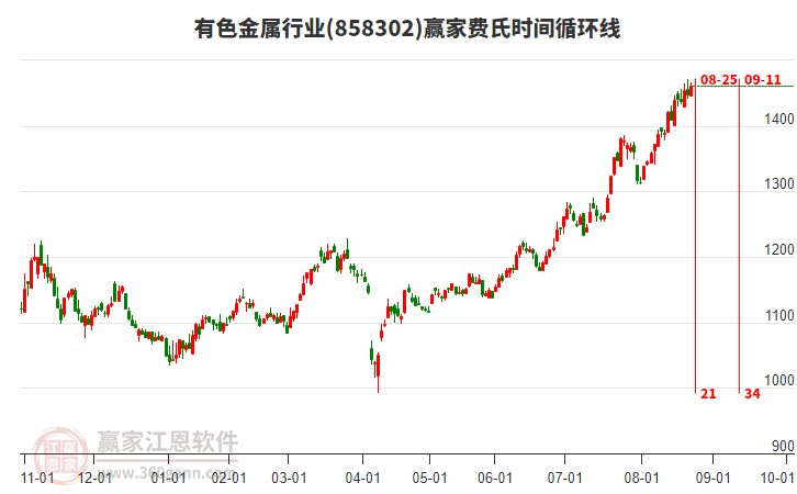 有色金屬行業(yè)費(fèi)氏時(shí)間循環(huán)線工具