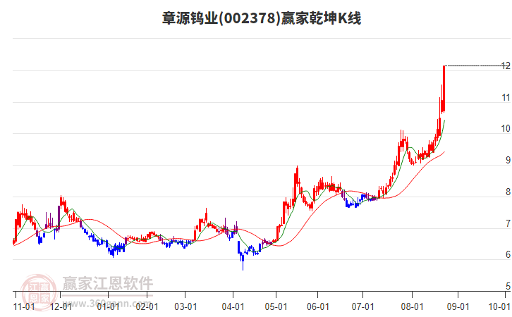002378章源鎢業(yè)贏家乾坤K線工具